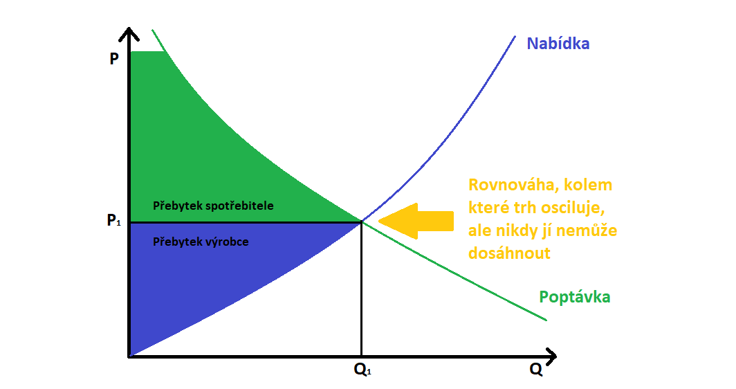 Obrázek,nabídka poptávka a Marshalovy nůžky 